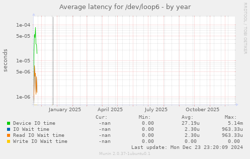 Average latency for /dev/loop6