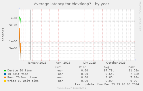 Average latency for /dev/loop7