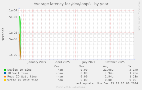 Average latency for /dev/loop8