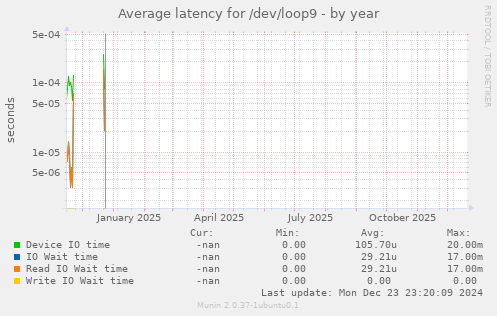 Average latency for /dev/loop9