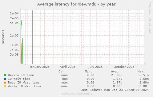 Average latency for /dev/md0