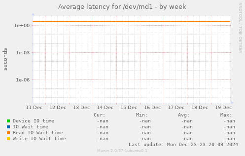 Average latency for /dev/md1