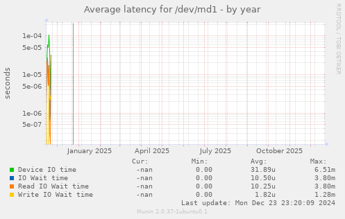 Average latency for /dev/md1
