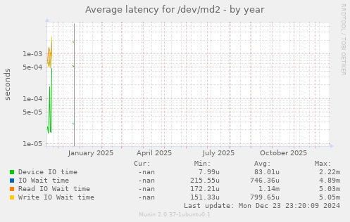Average latency for /dev/md2