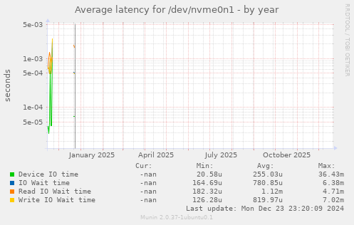 Average latency for /dev/nvme0n1
