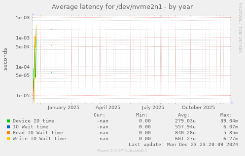Average latency for /dev/nvme2n1