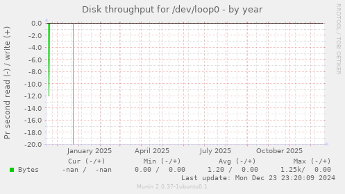 Disk throughput for /dev/loop0