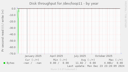 Disk throughput for /dev/loop11