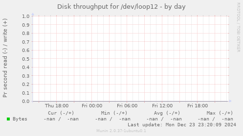 Disk throughput for /dev/loop12