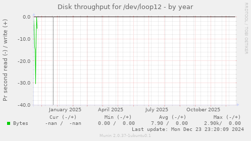 Disk throughput for /dev/loop12
