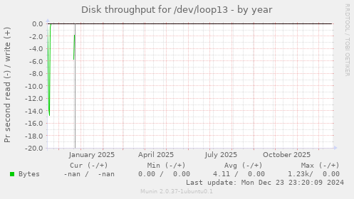 Disk throughput for /dev/loop13