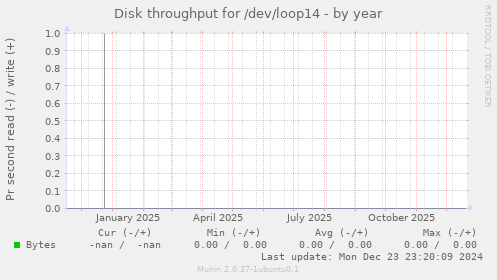 Disk throughput for /dev/loop14