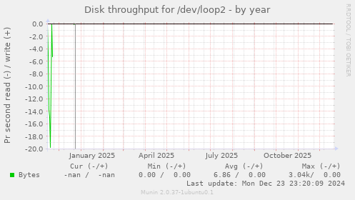 Disk throughput for /dev/loop2