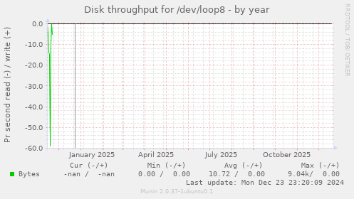 Disk throughput for /dev/loop8