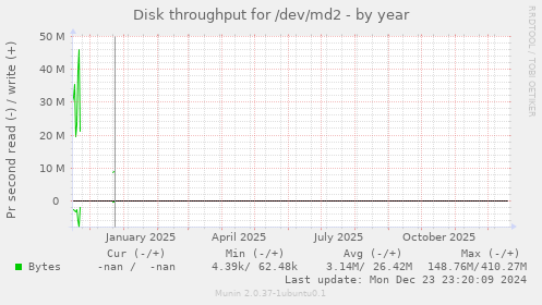 Disk throughput for /dev/md2