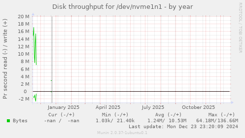 Disk throughput for /dev/nvme1n1