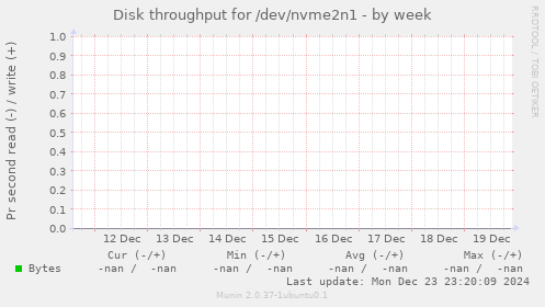 Disk throughput for /dev/nvme2n1