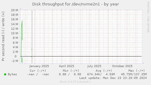Disk throughput for /dev/nvme2n1