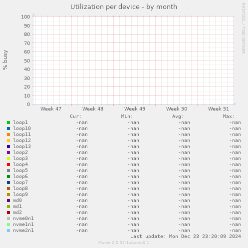 Utilization per device