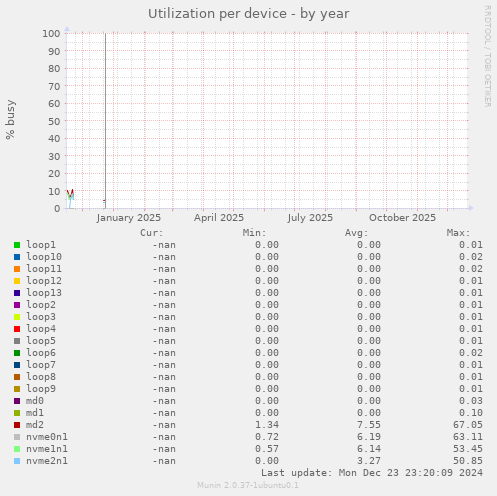 Utilization per device
