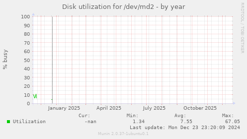 Disk utilization for /dev/md2