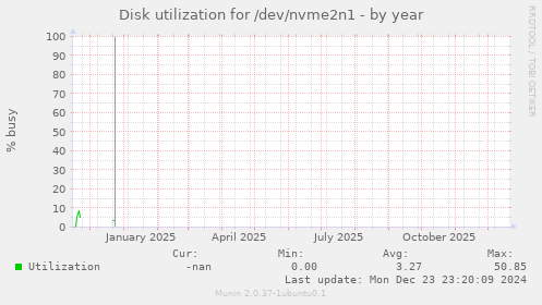 Disk utilization for /dev/nvme2n1