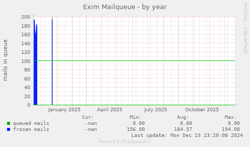 Exim Mailqueue