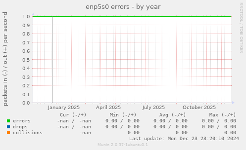enp5s0 errors