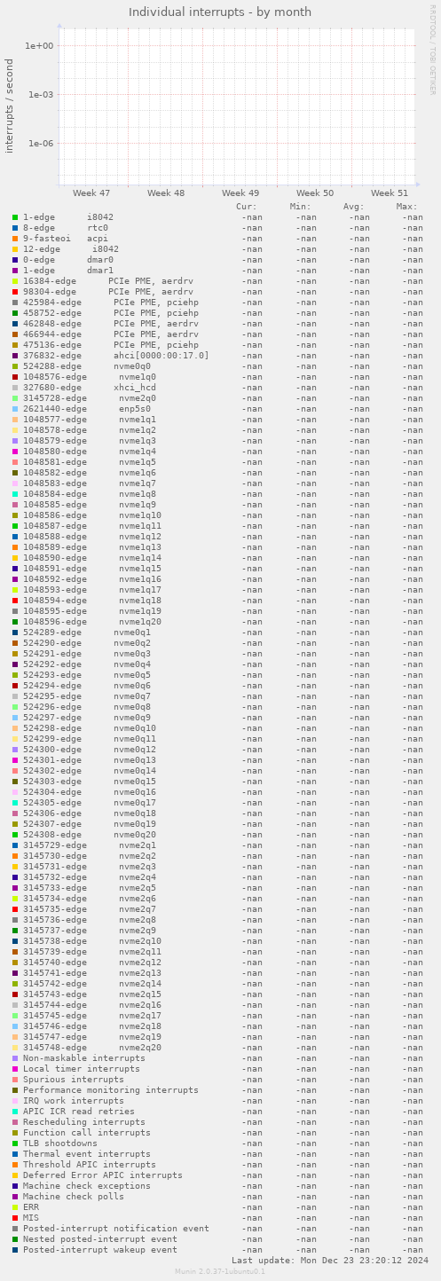 Individual interrupts