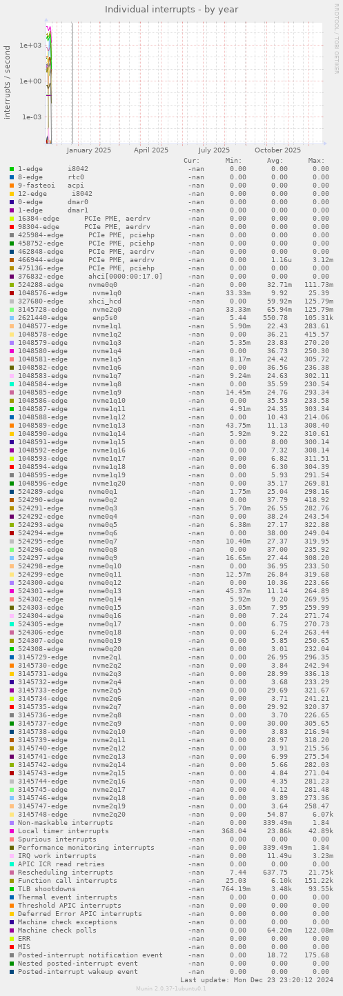 Individual interrupts