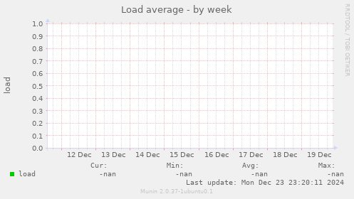 Load average