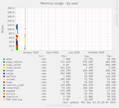 Memory usage