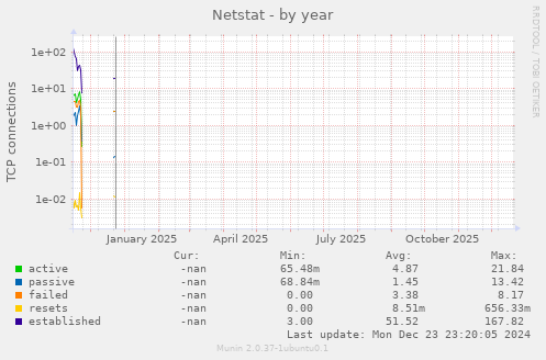 Netstat