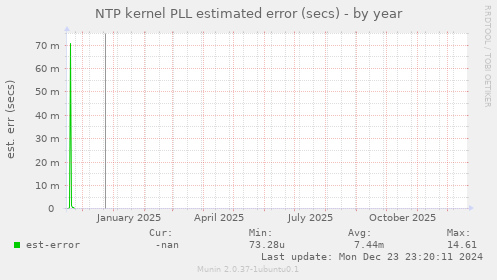 NTP kernel PLL estimated error (secs)