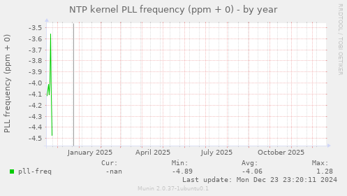 NTP kernel PLL frequency (ppm + 0)