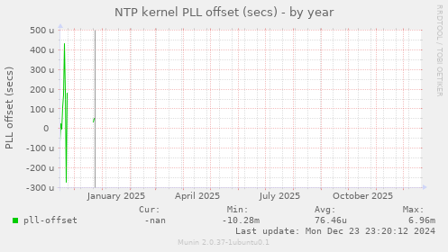 NTP kernel PLL offset (secs)