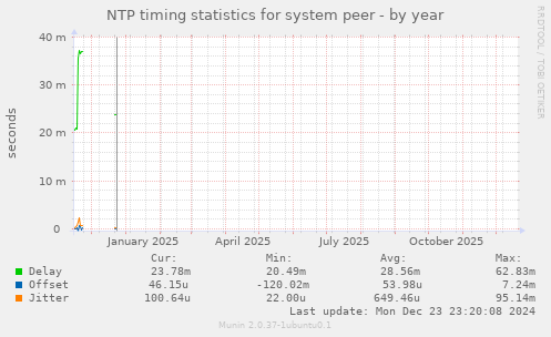 NTP timing statistics for system peer