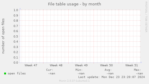 File table usage