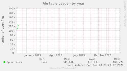File table usage