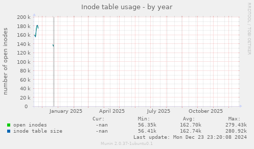 Inode table usage