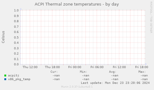 ACPI Thermal zone temperatures