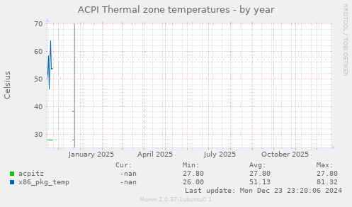 ACPI Thermal zone temperatures