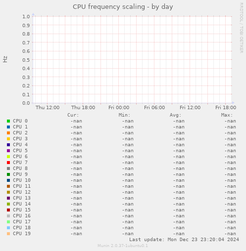 CPU frequency scaling