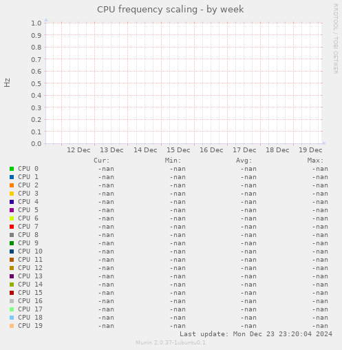 CPU frequency scaling