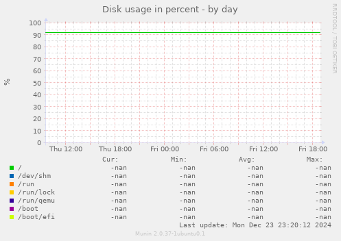 Disk usage in percent