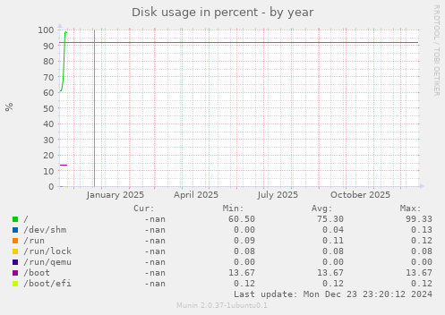 Disk usage in percent