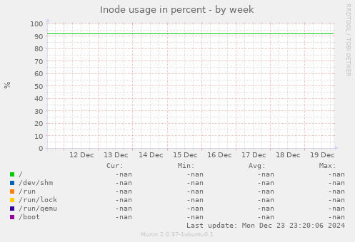 Inode usage in percent