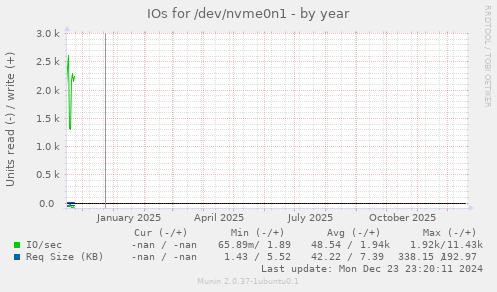 IOs for /dev/nvme0n1