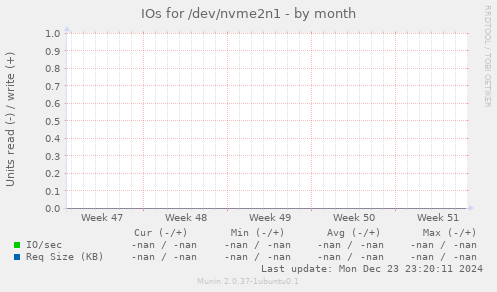 IOs for /dev/nvme2n1