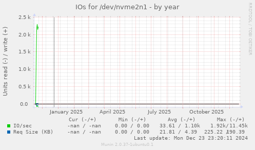 IOs for /dev/nvme2n1